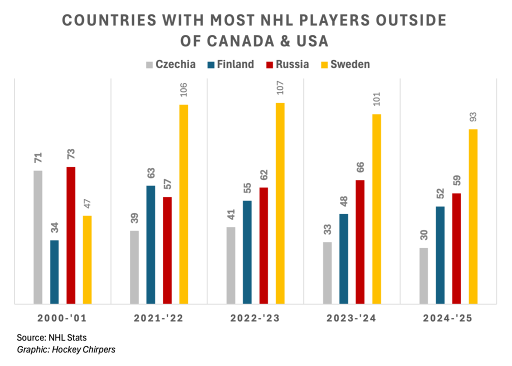 What Percent of the NHL Is Canadian? NHL Players by Country - Big Shot ...